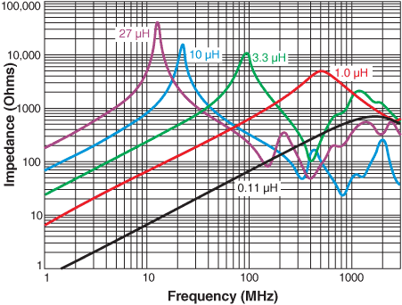 Impedance vs. Frequency