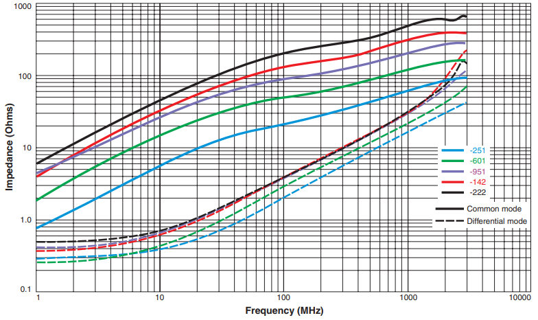 Impedance vs frequency