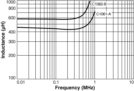 Typical Inductance vs Frequency