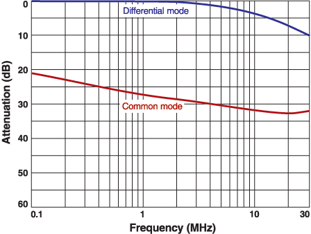 Typical Attenuation