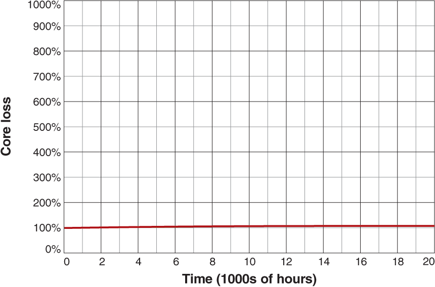 Doc1192-Figure1-Coilcraft-thermal-aging-20k.gif