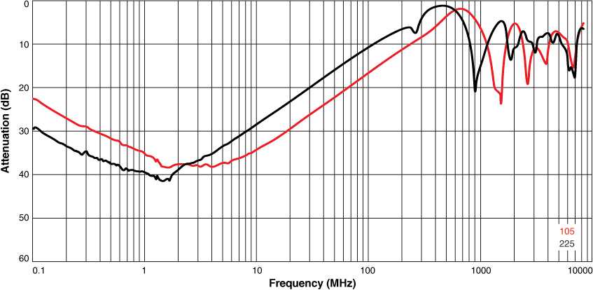 Attenuation vs Frequency (Return Loss Sdd11)