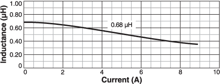 L vs Current