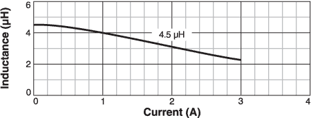 L vs Current