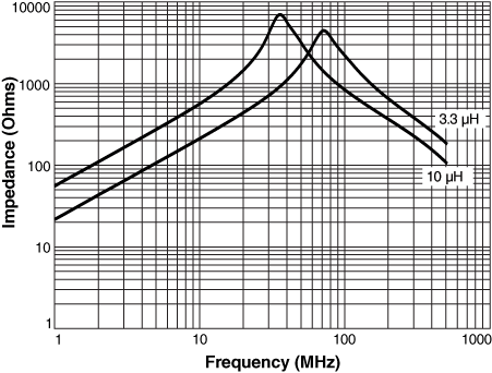 Impedance vs Frequency