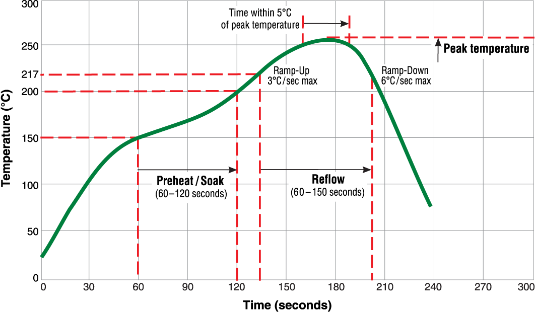 bismuth solder reflow profile