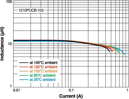 L vs Current