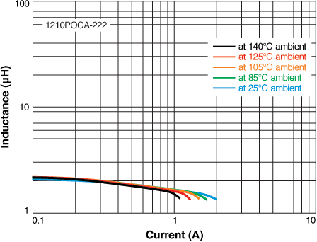 L vs Current