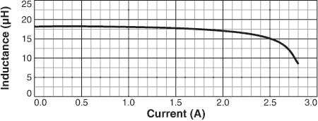 L vs Current