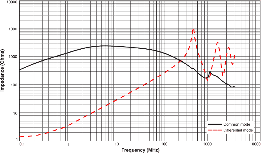 Impedance vs Frequency