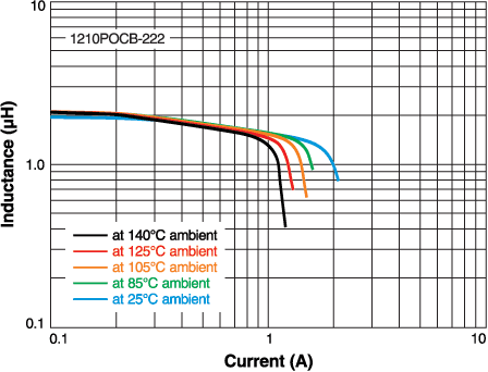 L vs Current