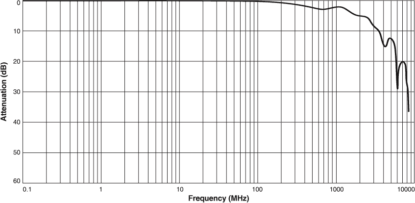 Attenuation vs Frequency (Differential Mode)