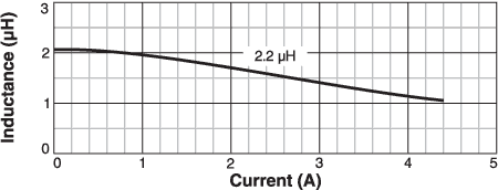 L vs Current