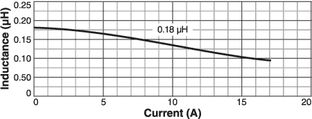 L vs Current