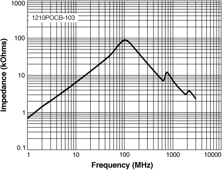 Impedance vs Frequency