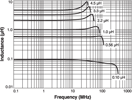 L vs Frequency