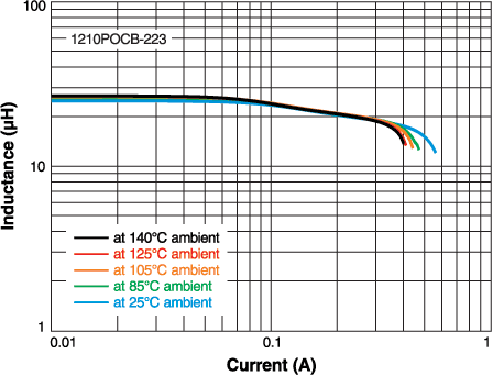 L vs Current