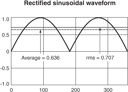 Doc361-Fig3-Rectified-Sinusoidal.gif