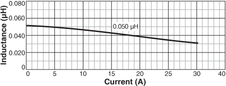 Inductance vs. Current