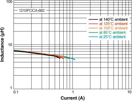 L vs Current