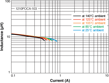 L vs Current