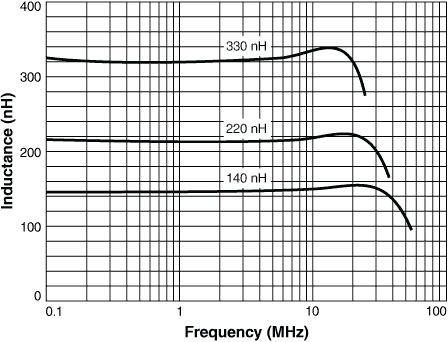 L vs Frequency