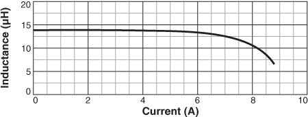 L vs Current