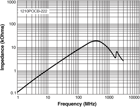 Impedance vs Frequency