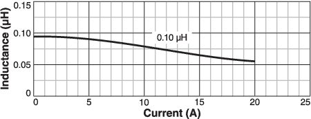 L vs Current