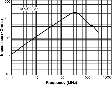 Impedance vs Frequency