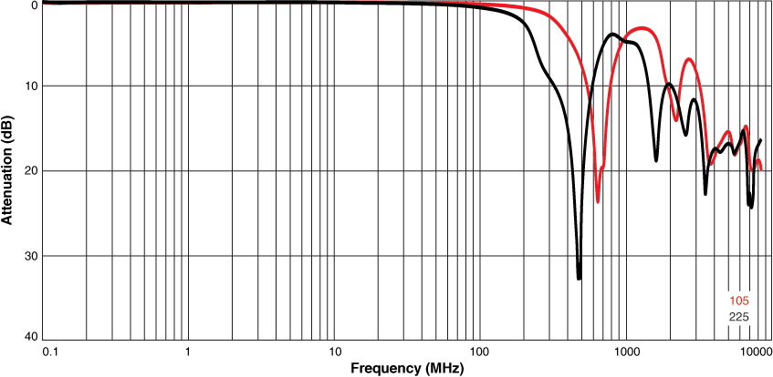 Attenuation vs Frequency (Insertion Loss Sdd21)