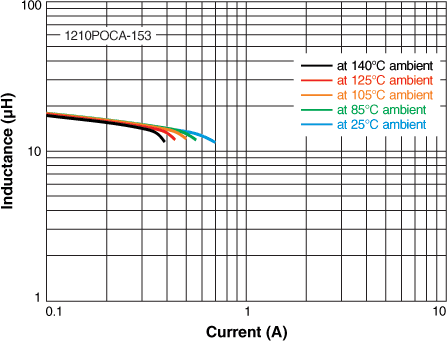 L vs Current