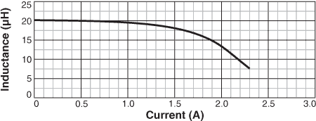 L vs Current