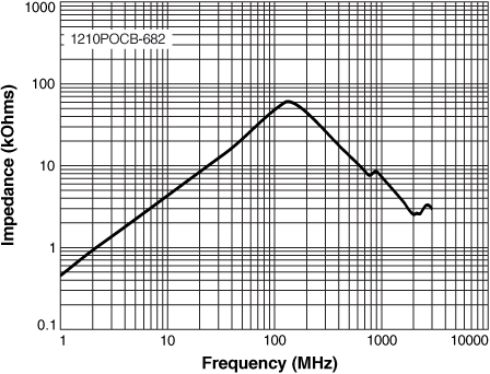 Impedance vs Frequency