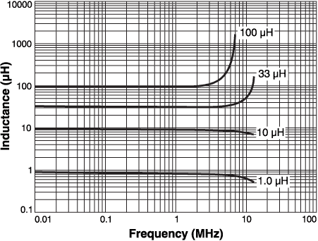 L vs Frequency