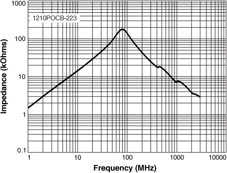 Impedance vs Frequency