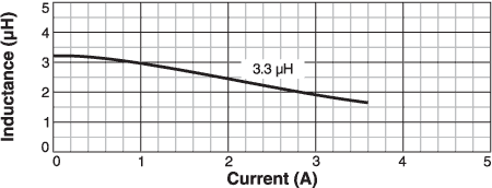 L vs Current