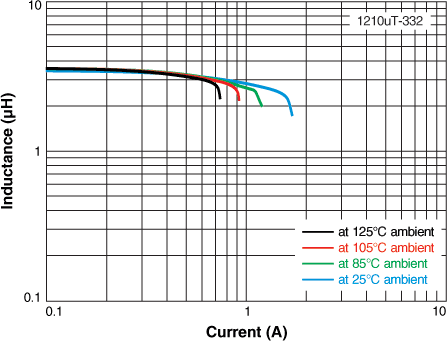 L vs Current vs Temperature