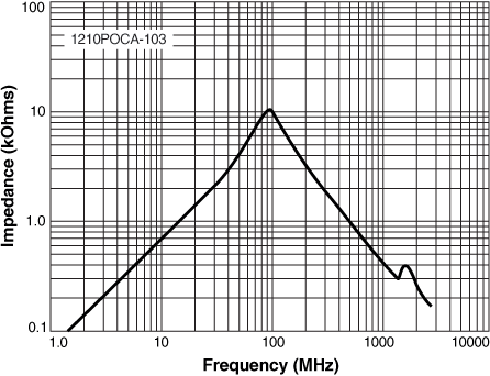 Impedance vs Frequency