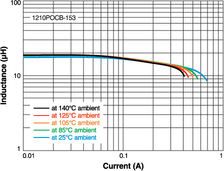 L vs Current