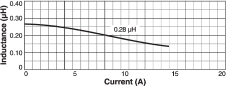 L vs Current