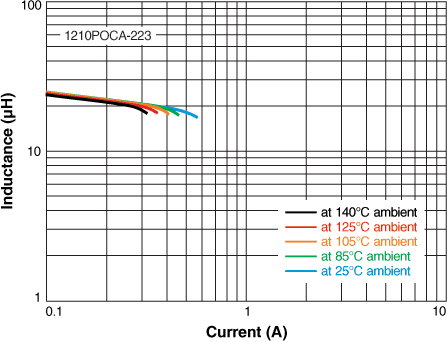 L vs Current