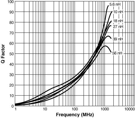 Q vs Frequency