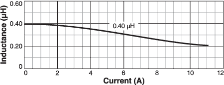 L vs Current