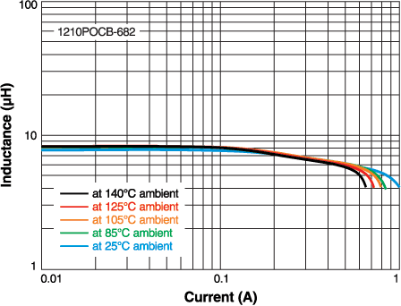 L vs Current