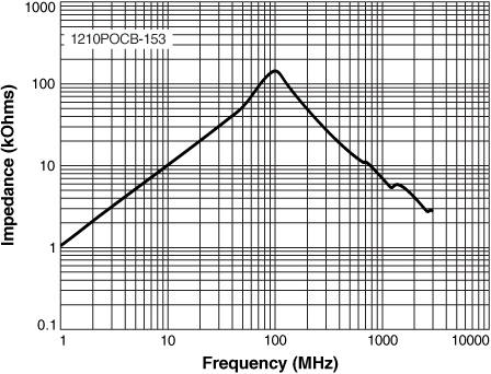 Impedance vs Frequency