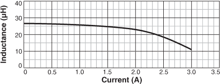 L vs Current