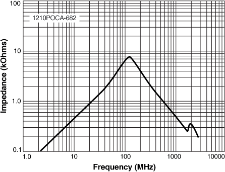 Impedance vs Frequency