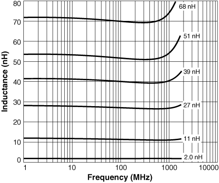 0402hp 1005 High Performance Ceramic Chip Inductors Coilcraft