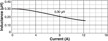 L vs Current